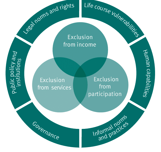 Diagram of Dimensions and drivers of social exclusion